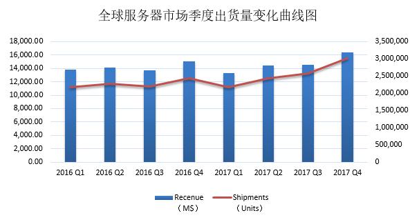 x86伺服器全球市場新格局：浪潮顯現中國力量 位居全球第三