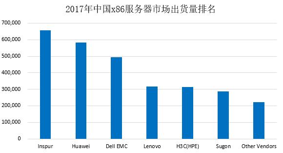 x86伺服器全球市場新格局：浪潮顯現中國力量 位居全球第三