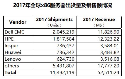 x86伺服器全球市場新格局：浪潮顯現中國力量 位居全球第三