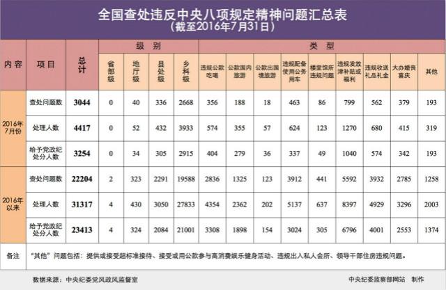 中紀委：7月全國查處違反中央八項規定精神問題3044起