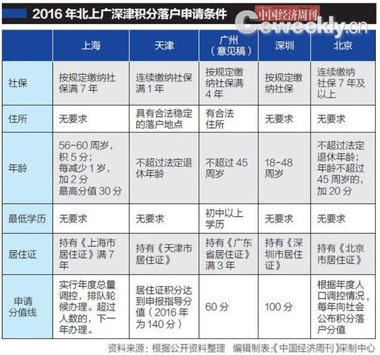 北上廣深津積分落戶出臺：上海重學歷 北京重貢獻