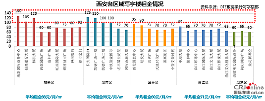 “營改增”實施 西安寫字樓市場迎來摩天時代