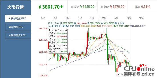 火幣網比特幣每日行情：幣價小幅回調