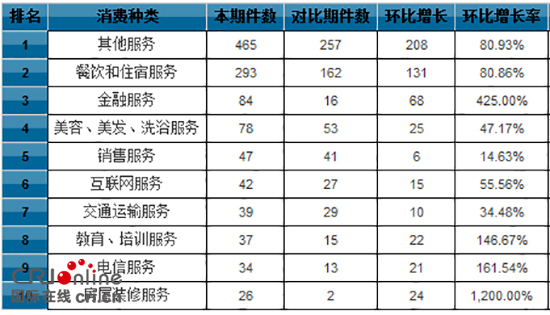 2017年貴州省12315平臺受理交通和電信投訴案件佔比第一