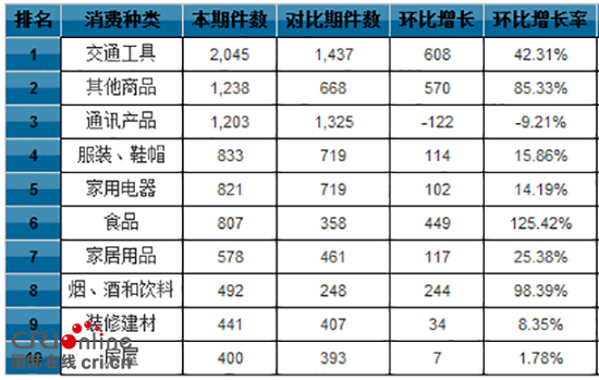 2017年貴州省12315平臺受理交通和電信投訴案件佔比第一