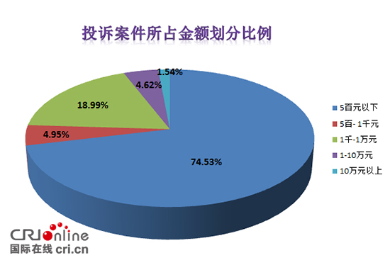 2017年貴州省12315平臺受理交通和電信投訴案件佔比第一