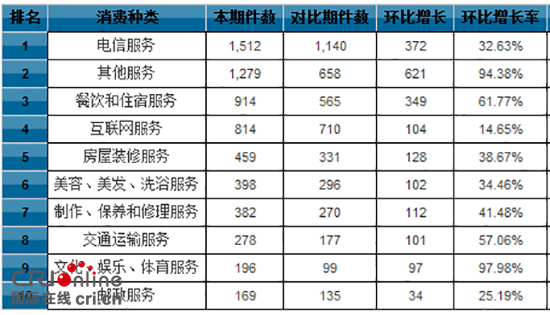 2017年貴州省12315平臺受理交通和電信投訴案件佔比第一