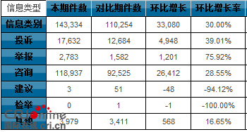 2017貴州省消費者投訴案件小幅上升 群眾維權意識增強