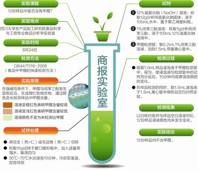 燒烤攤花生毛豆添甲醛防腐？實測12份樣本不含