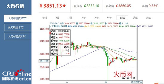 火幣網：比特幣價格波動小 區塊鏈助力醫用食品發展