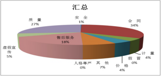 05【吉林】【原創】【CRI看吉林（標題+摘要）】【社會民生（標題）】【關東黑土（長春）】【移動版（列表）】長春市消協發佈2017年投訴分析