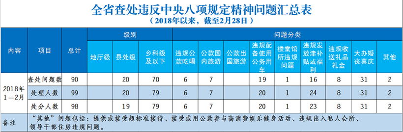 【聚焦吉林（標題）】【移動版（列表）】1至2月吉林查處違反中央八項規定問題90起