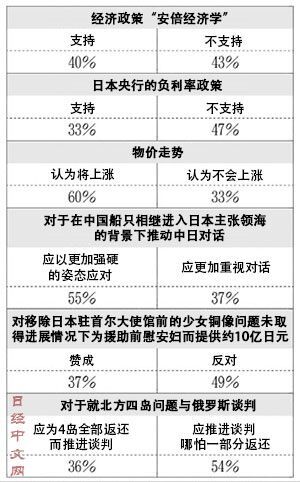 日媒：55%日民眾認為應對華更強硬 內閣支持率達62%