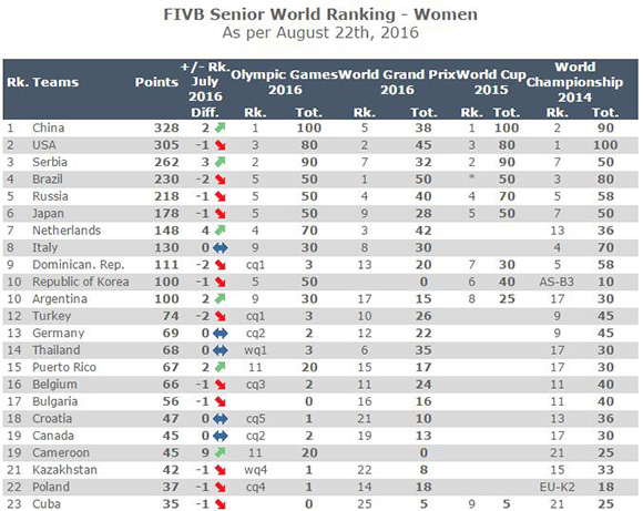 中國女排升至世界第1 塞爾維亞達歷史最高