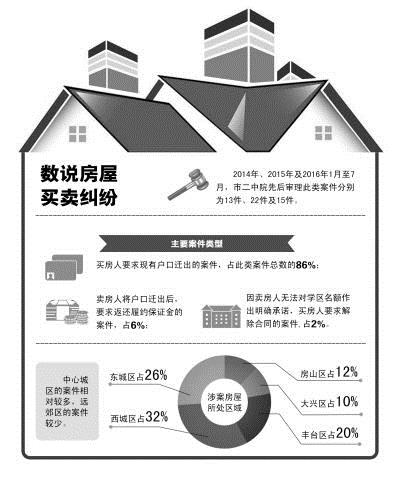 北京超八成房屋買賣糾紛涉及賣家不遷出戶口