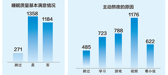 【熱門文章-圖文】人群睡眠現狀調查報告出爐 快看廣西人睡眠品質怎麼樣