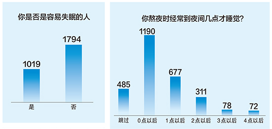 【熱門文章-圖文】人群睡眠現狀調查報告出爐 快看廣西人睡眠品質怎麼樣