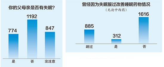 【熱門文章-圖文】人群睡眠現狀調查報告出爐 快看廣西人睡眠品質怎麼樣