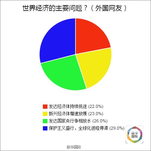 全球調查結果公佈 歪果仁原來是這樣看待G20的