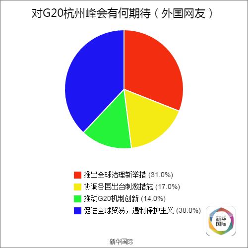 全球調查結果公佈 歪果仁原來是這樣看待G20的