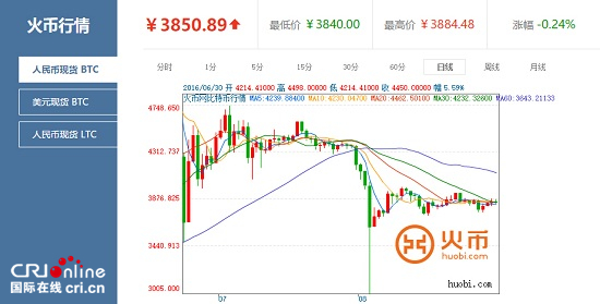 火幣網比特幣每日行情：幣價連續三小陽線過金叉