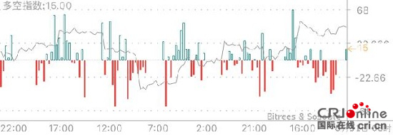 火幣網比特幣每日行情：幣價連續三小陽線過金叉