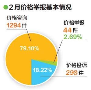 【熱門文章】2月份廣西12358價格監管平臺受理舉報1636件