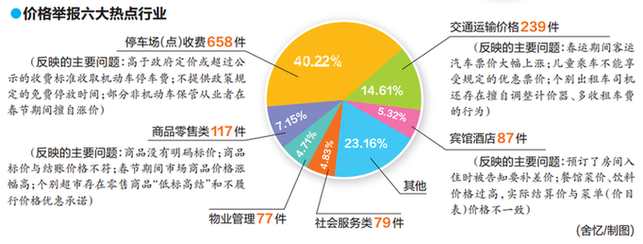 【熱門文章】2月份廣西12358價格監管平臺受理舉報1636件