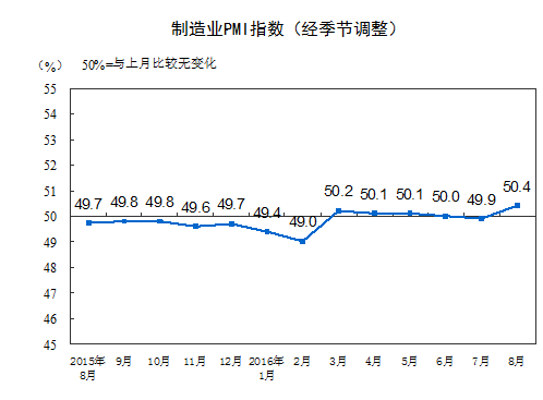 2016年8月中國製造業採購經理指數為50.4%