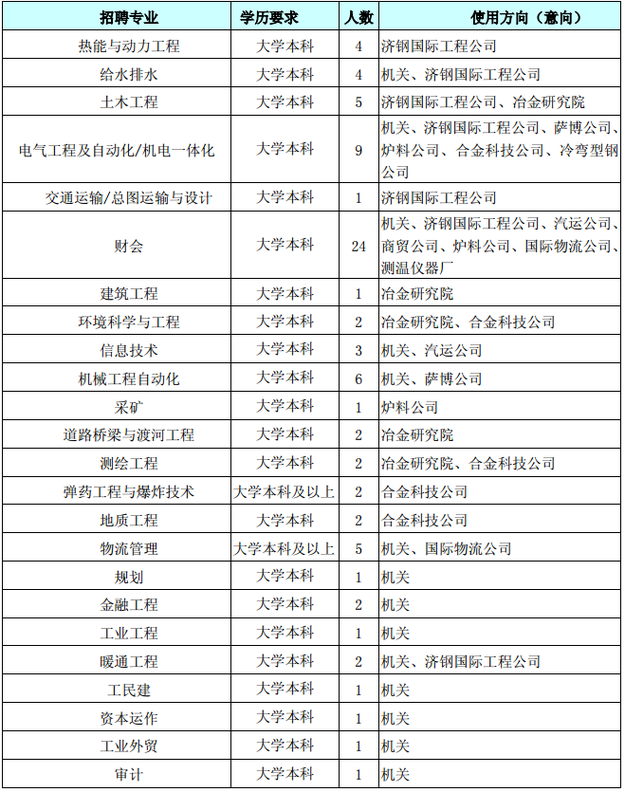 山東又招聘579個崗位 全是國企和事業單位