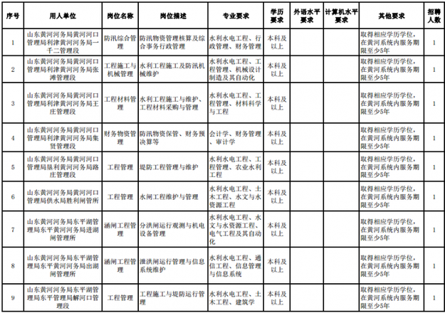 山東又招聘579個崗位 全是國企和事業單位