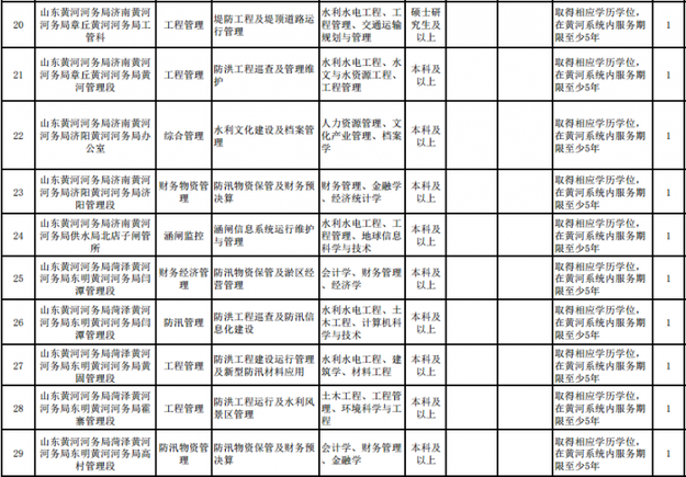 山東又招聘579個崗位 全是國企和事業單位