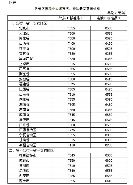 發改委：國內汽、柴油價格每噸提高205元和200元