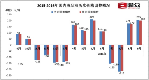 國內油價“二連漲” 私家車加滿一箱油需多花8元