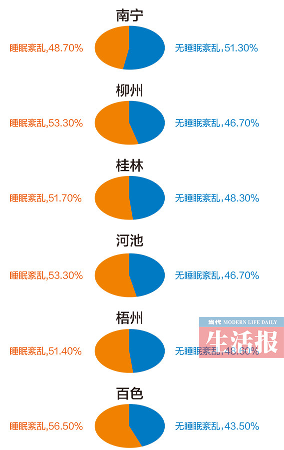 【廣西要聞】廣西半數兒童有睡眠障礙 百色睡眠障礙發生率最高