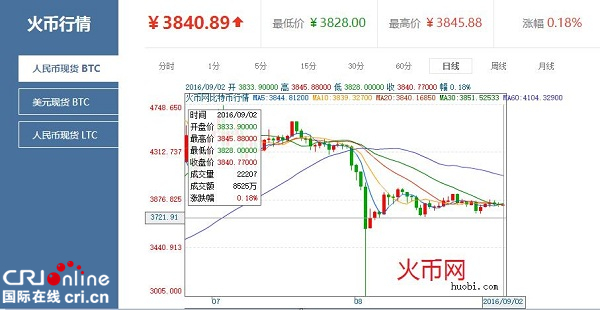 火幣網比特幣價格平穩 數字貨幣發行提上日程