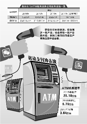 移動支付攻城略地：ATM機受挫 二維碼掃碼器笑了