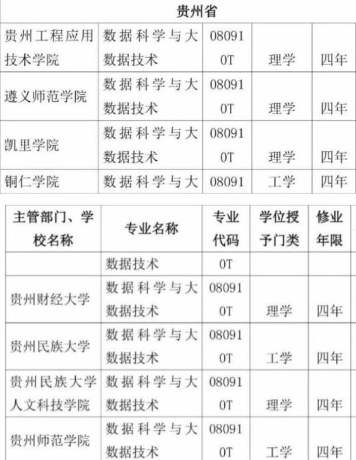 （要聞）教育部公佈大數據專業獲批高校 貴州再添八所