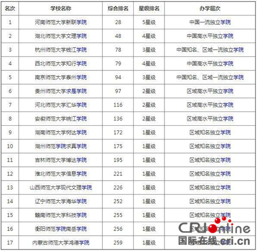 （社會）貴州師大求是學院連續三年入圍中國師範類獨立學院前十