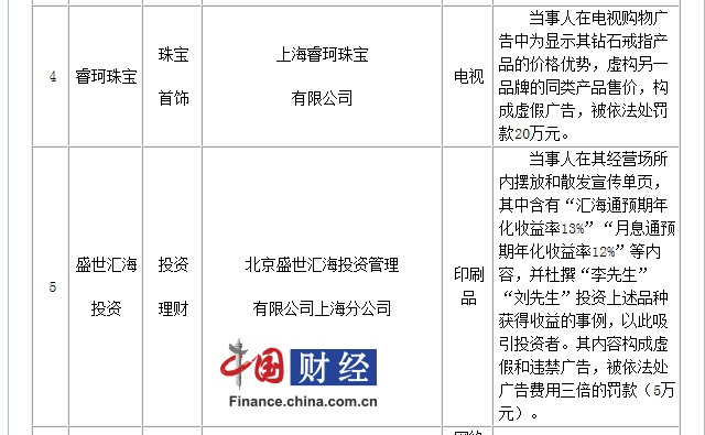 盛世匯海因違禁廣告被罰 曾與e租寶等被金博會發風險提示