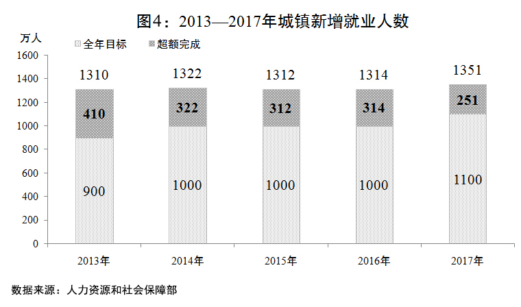 （兩會受權發佈）關於2017年國民經濟和社會發展計劃執行情況與2018年國民經濟和社會發展計劃草案的報告