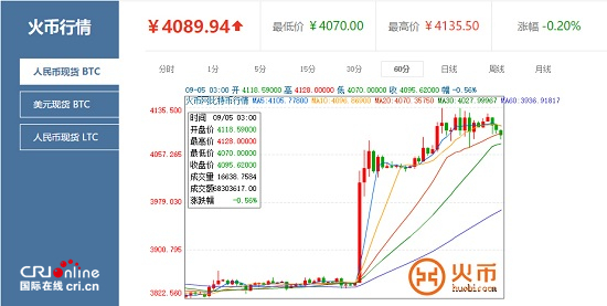 週日迎強力拉升 比特幣價格重回4000關口