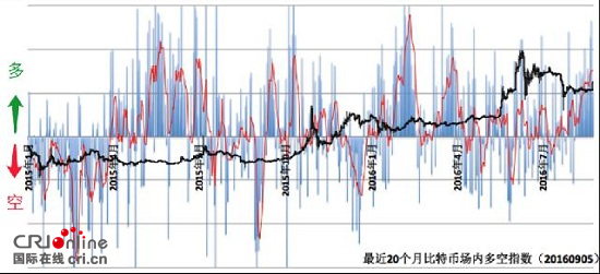 週日迎強力拉升 比特幣價格重回4000關口