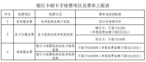 銀行卡刷卡手續費今起正式下調 誰將會受益？