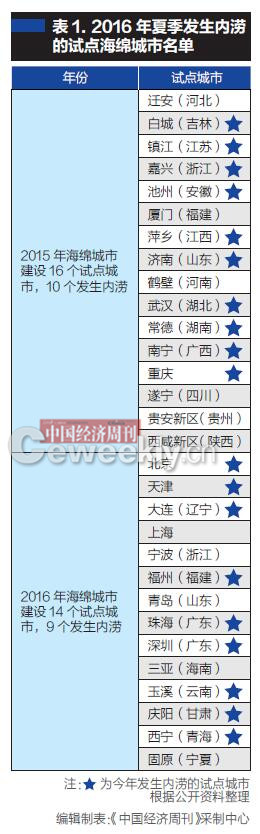 全國30個海綿城市試點，19城今年出現內澇