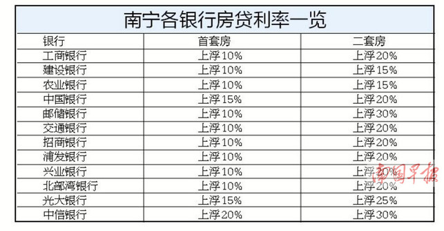 【頭條下文字】（首頁標題）南寧房貸利率上調 （內容頁標題）南寧房貸利率上調 貸100萬30年比去年多22萬利息