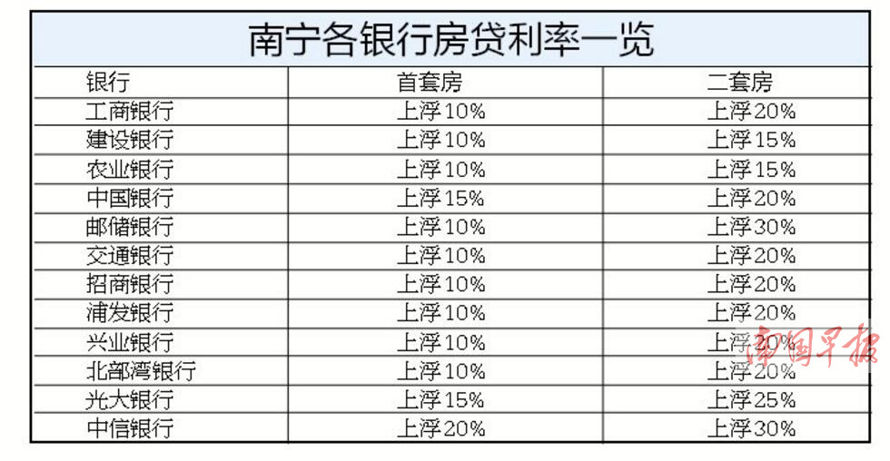 【頭條下文字】（首頁標題）南寧房貸利率上調 （內容頁標題）南寧房貸利率上調 貸100萬30年比去年多22萬利息