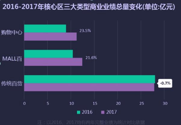 （要聞）2018年貴陽商業發展報告：大賣場邁進“小時代”