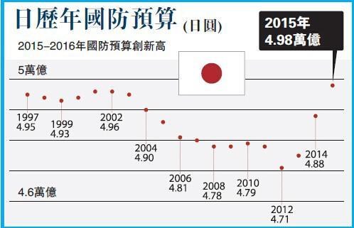 日本防衛預算“五連增”暴露軍國主義擴張野心