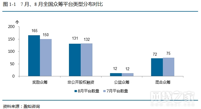 眾籌月報：倒閉17家獲風投2家 淘寶反超京東